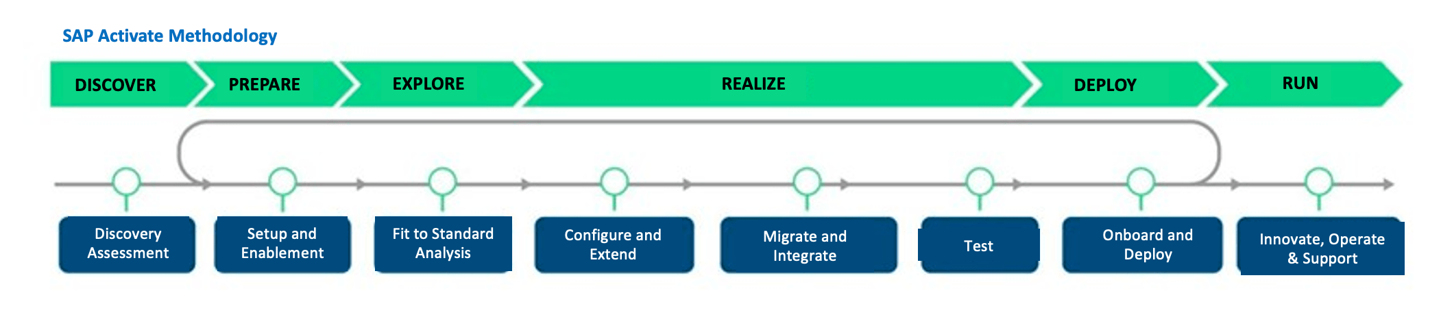 SAP Activate Methodology SAP Activate Methodology - Equine Global - S/4HANA - SAP Indonesia - SAP ERP - IT Consulting - ISO 27001