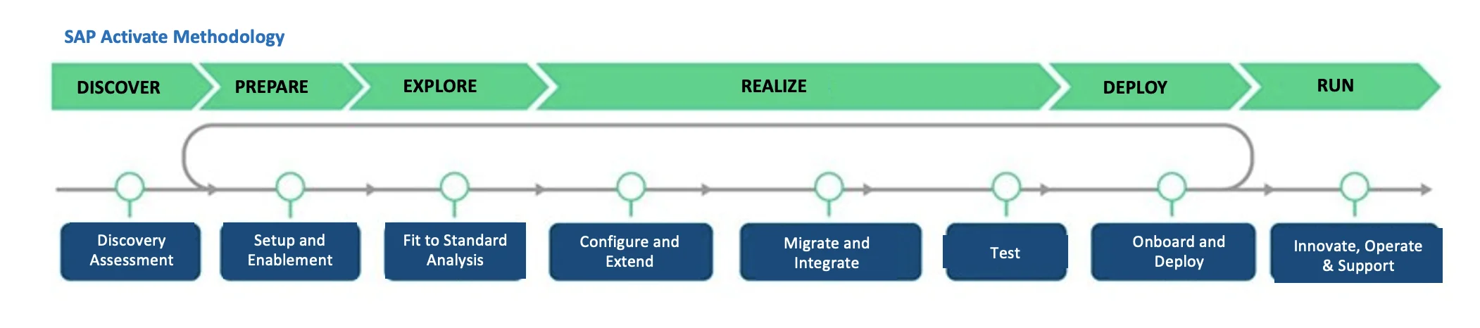SAP Activate Methodology SAP Activate Methodology - Equine Global - S/4HANA - SAP Indonesia - SAP ERP - IT Consulting - ISO 27001