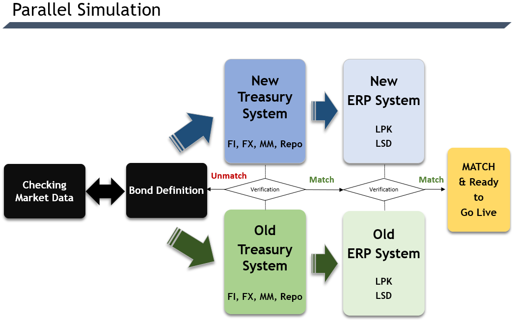 How To Handle Parallel Simulation In Treasury System | pararel simulation
