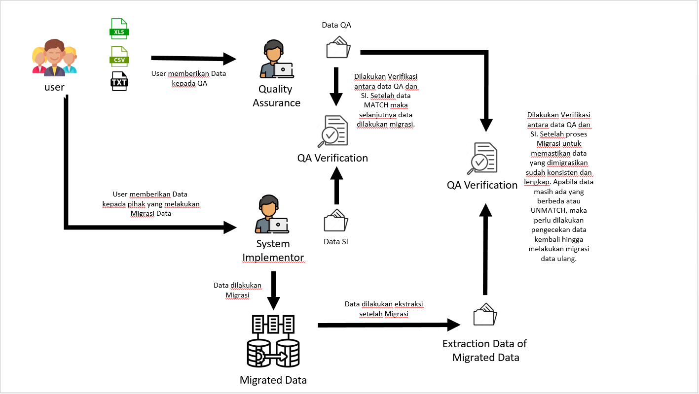 Pengalaman melakukan Verifikasi Data Migrasi di salah satu Bank